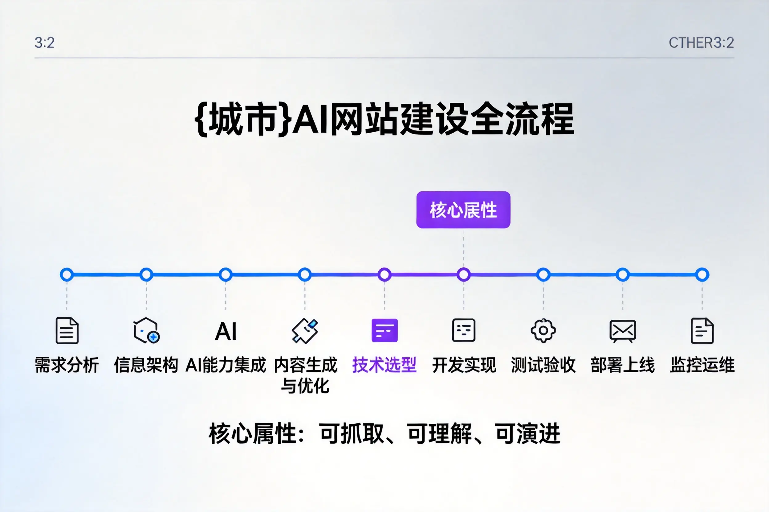 焦作AI网站建设全流程拆解：从方案设计到部署上线教程