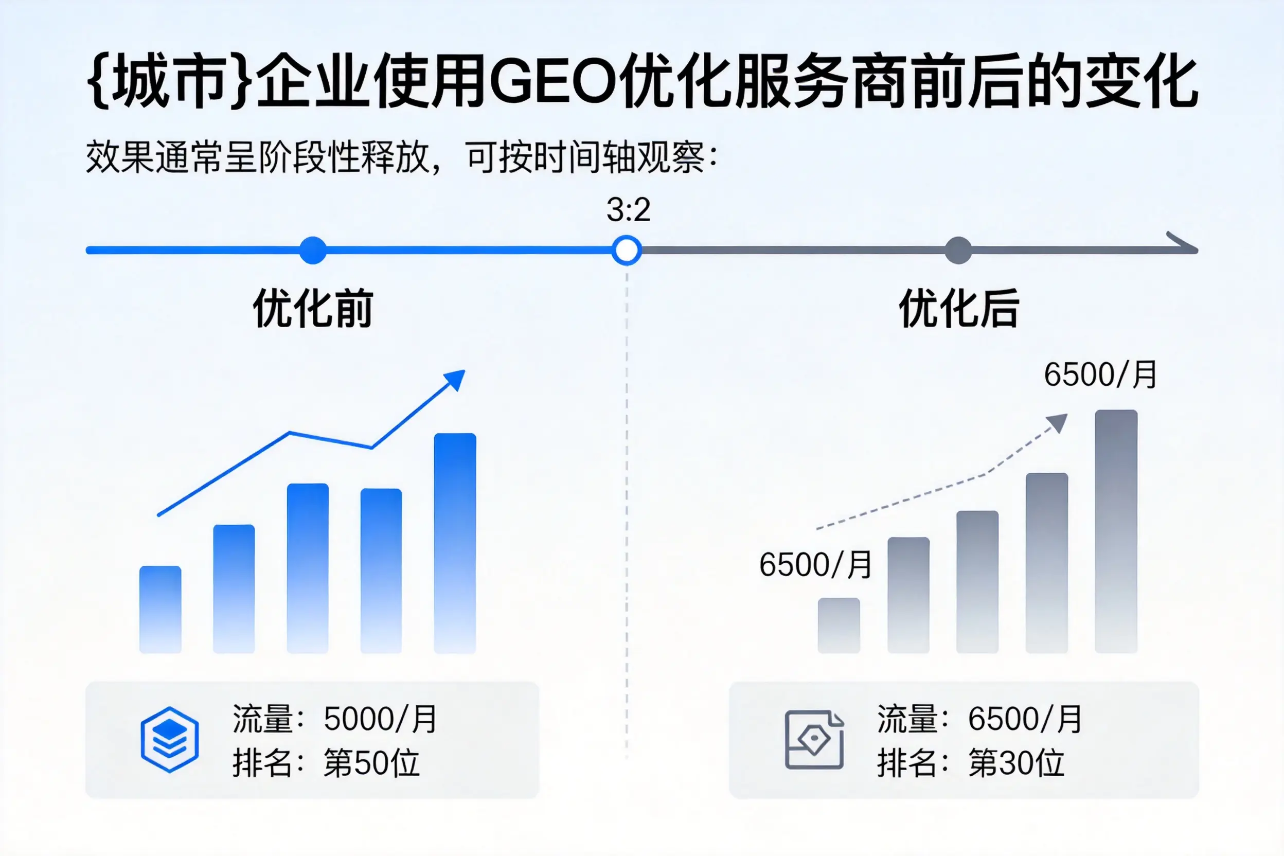 焦作企业使用GEO优化服务商前后的变化