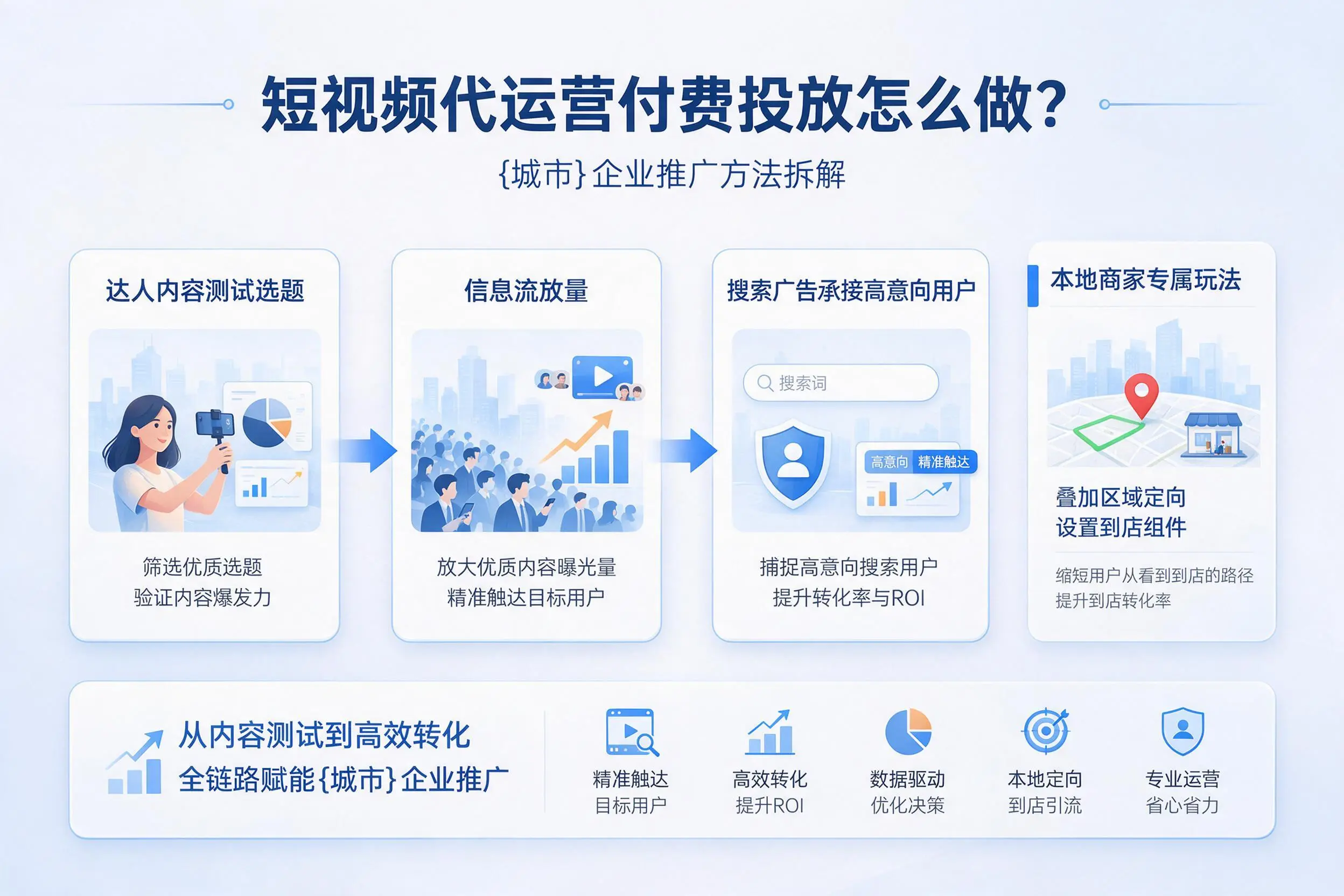 短视频代运营付费投放怎么做？焦作企业推广方法拆解
