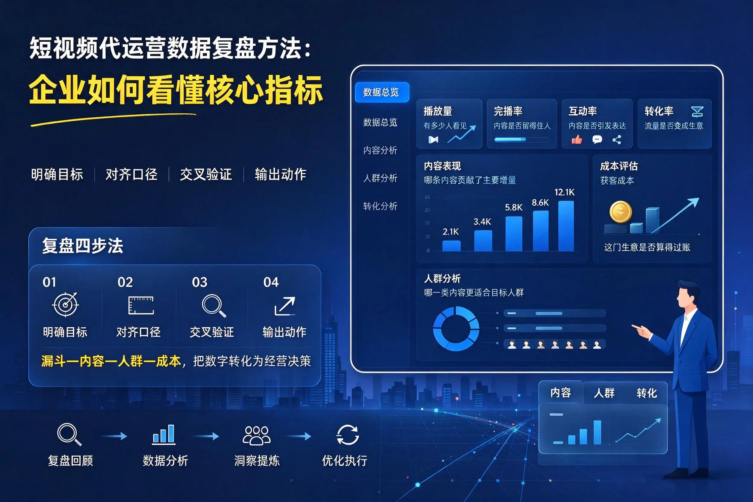 短视频代运营数据复盘方法：焦作企业如何看懂核心指标