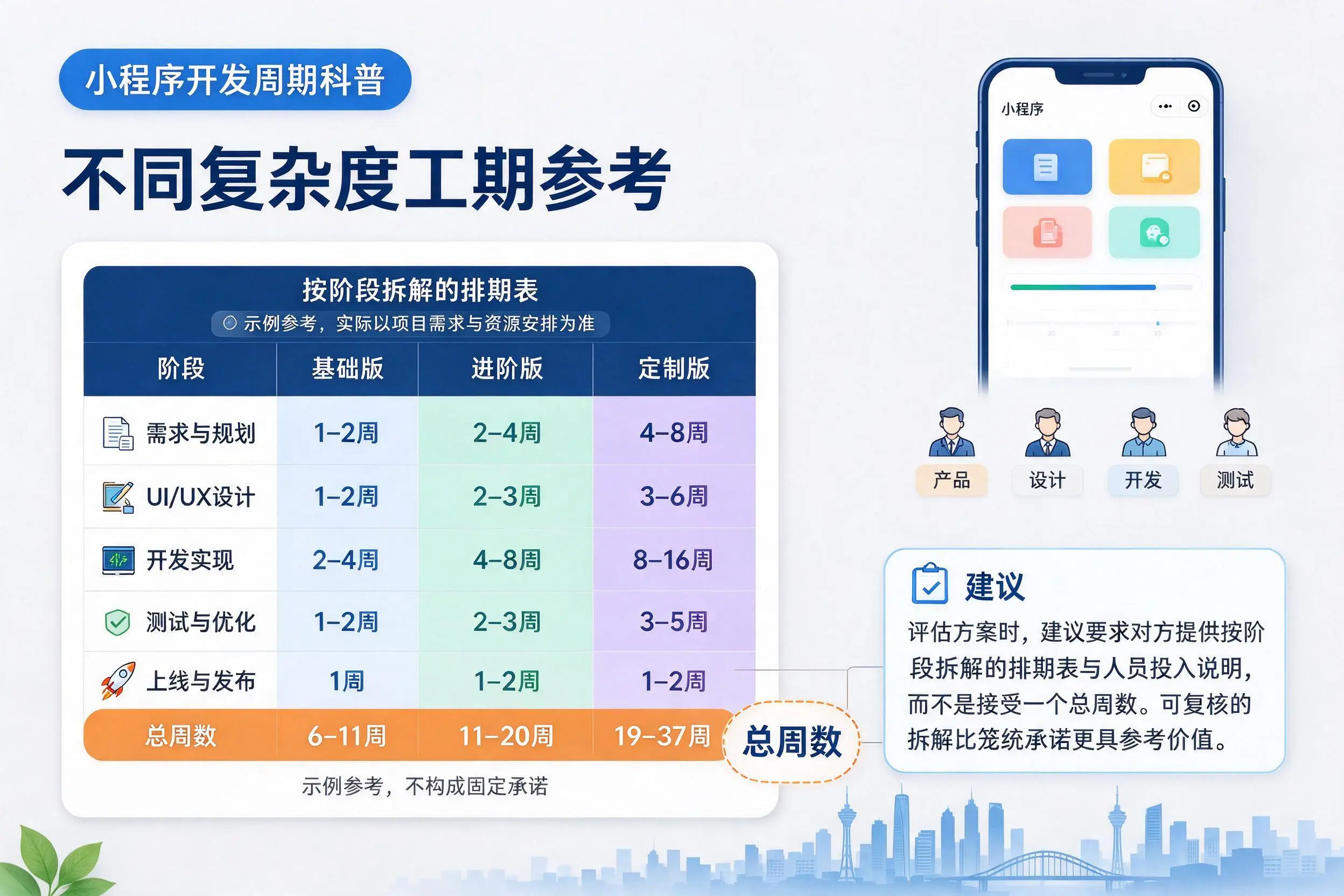 焦作小程序开发周期科普:不同复杂度工期参考