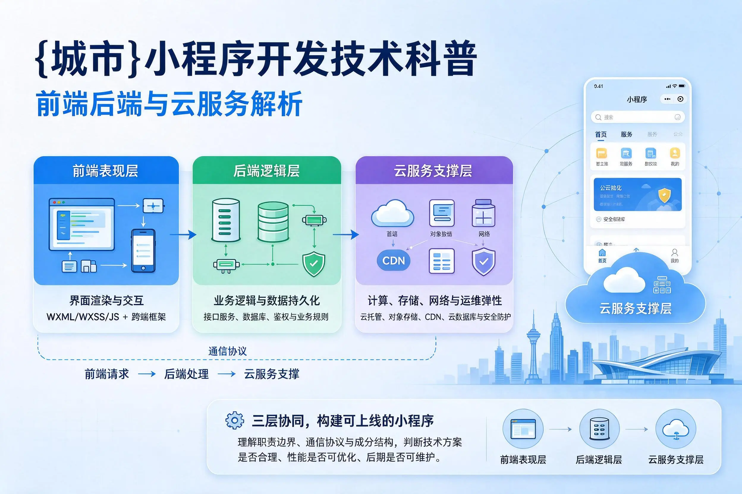 焦作小程序开发技术科普:前端后端与云服务解析