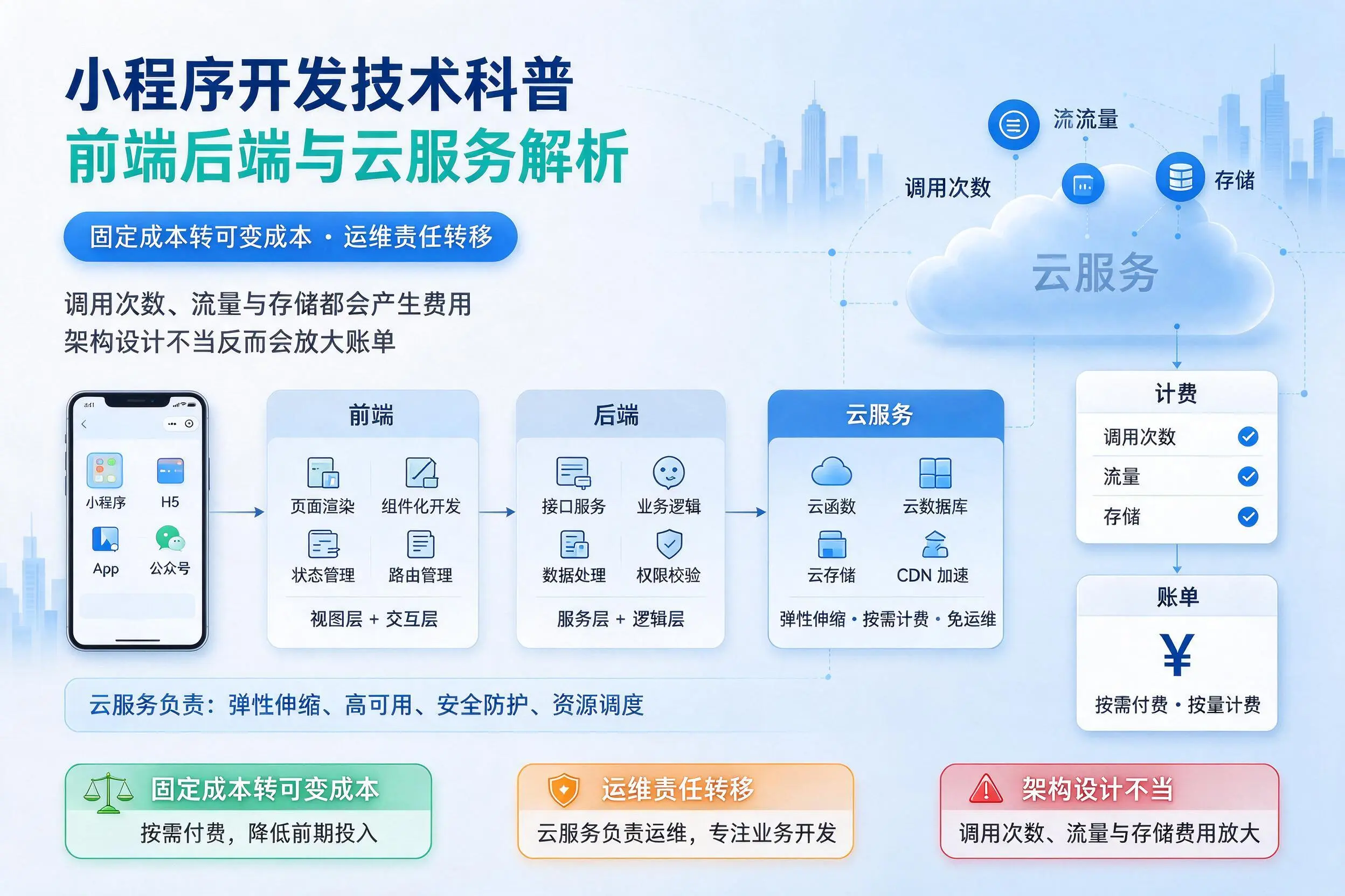 焦作小程序开发技术科普:前端后端与云服务解析