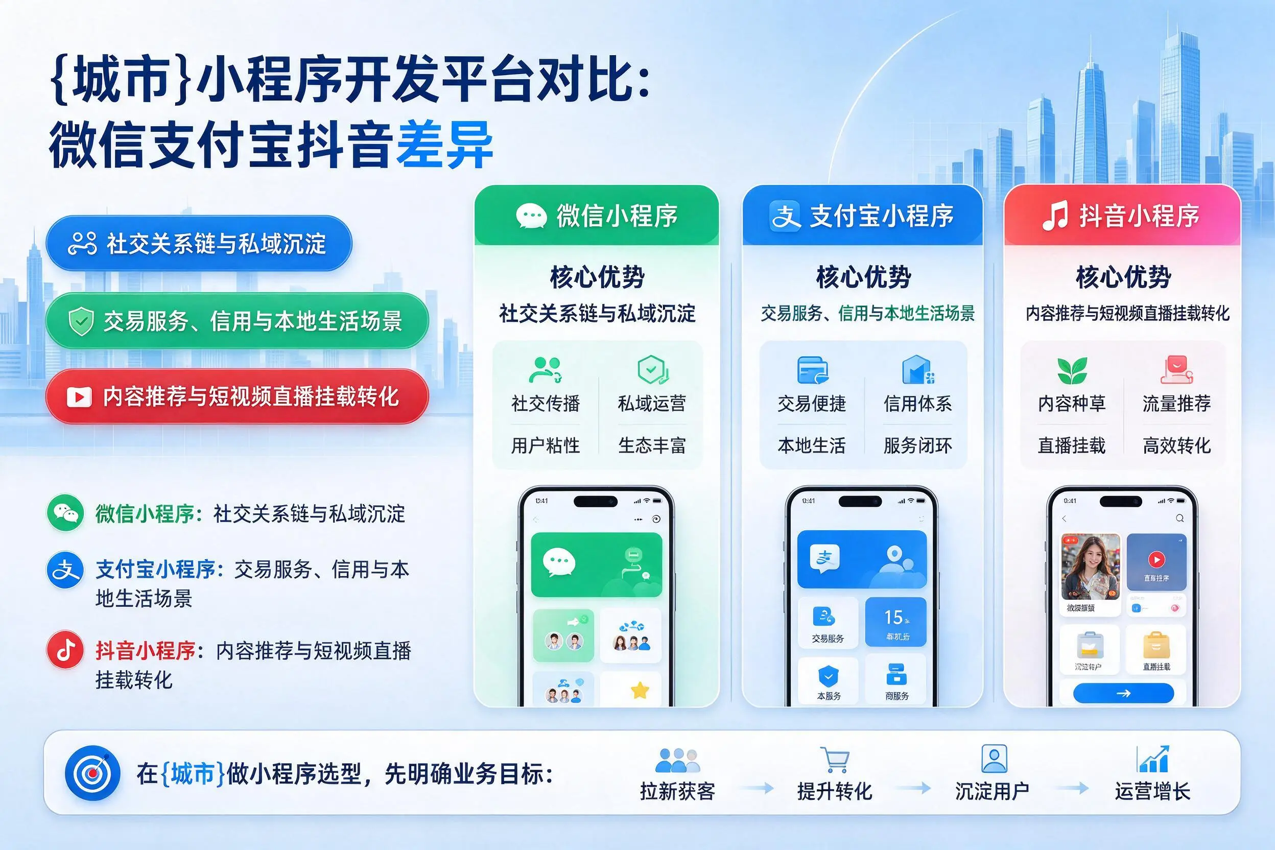 焦作小程序开发平台对比:微信支付宝抖音差异