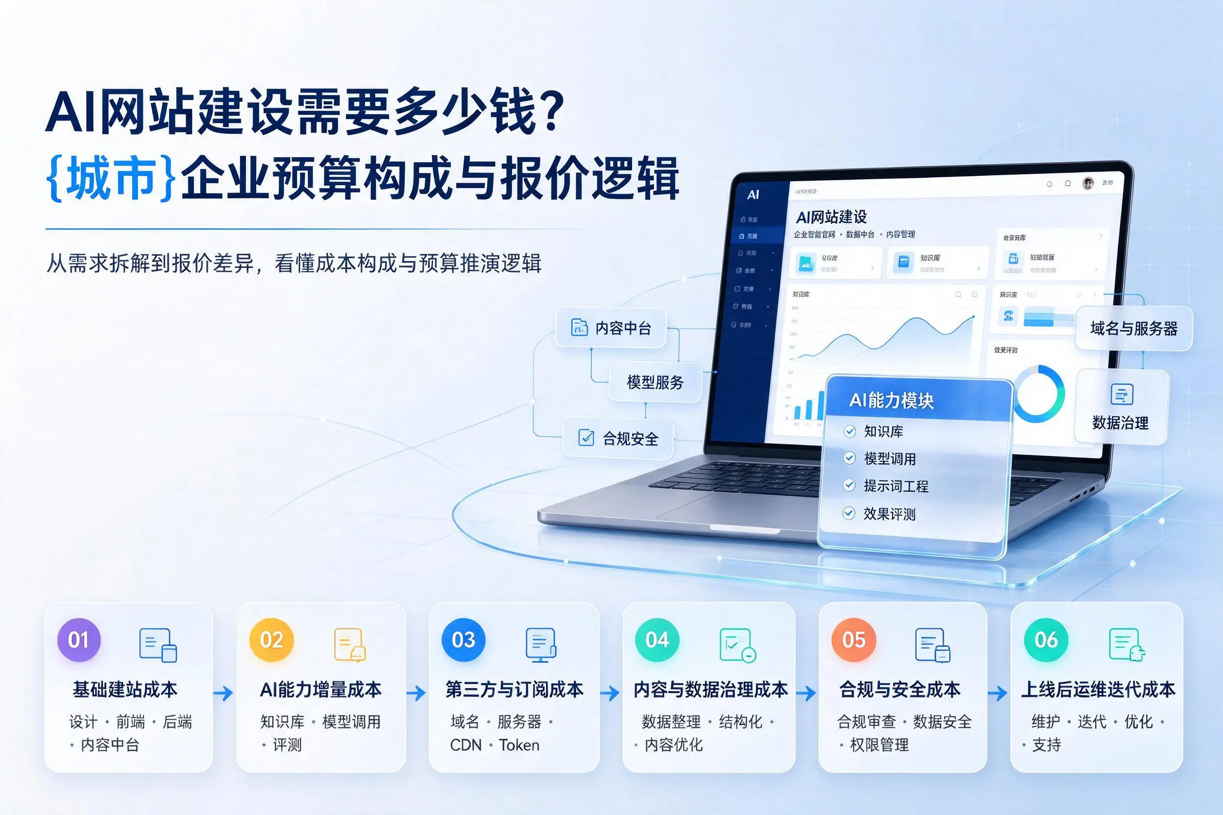 AI网站建设需要多少钱?焦作企业预算构成与报价逻辑