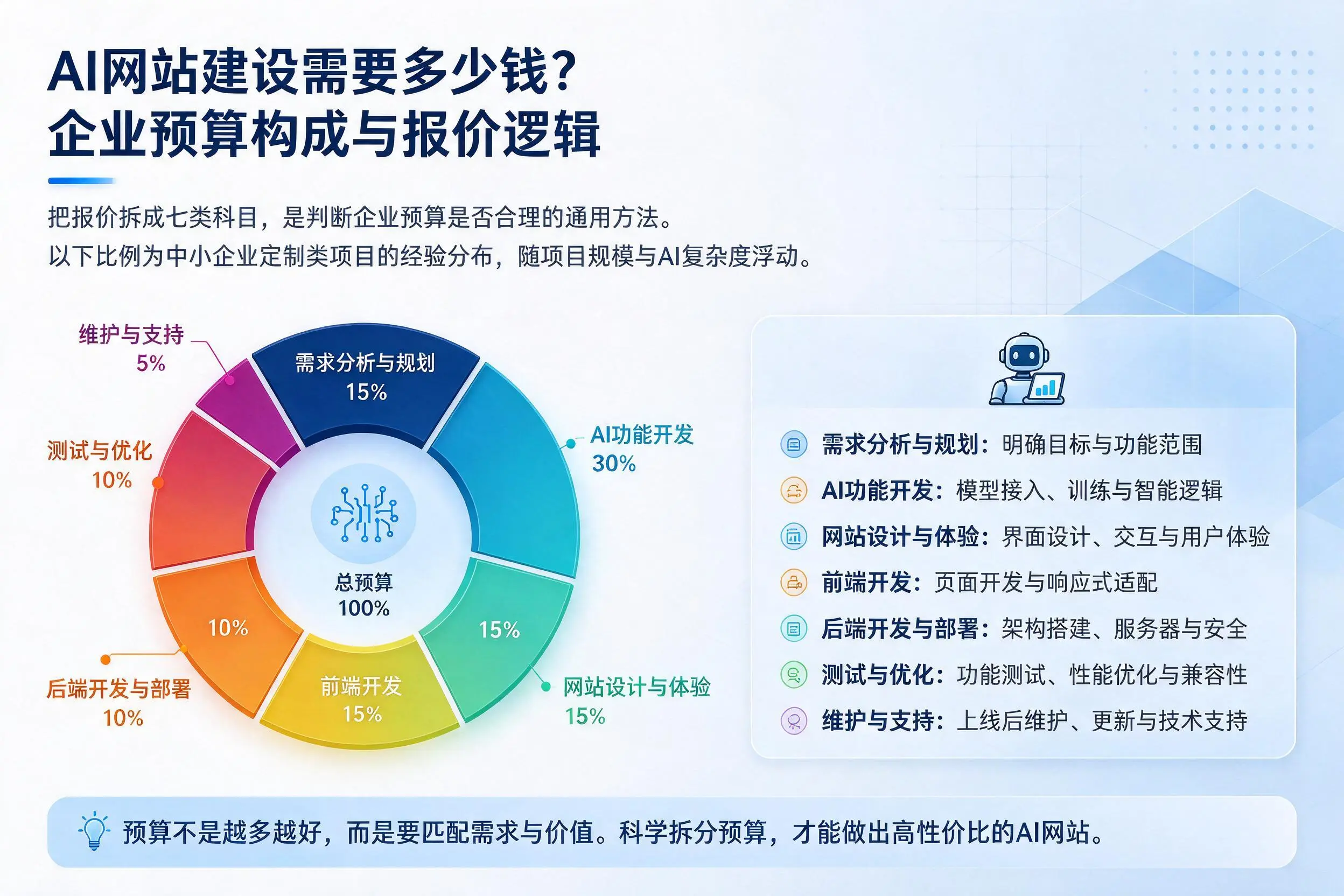 AI网站建设需要多少钱?焦作企业预算构成与报价逻辑
