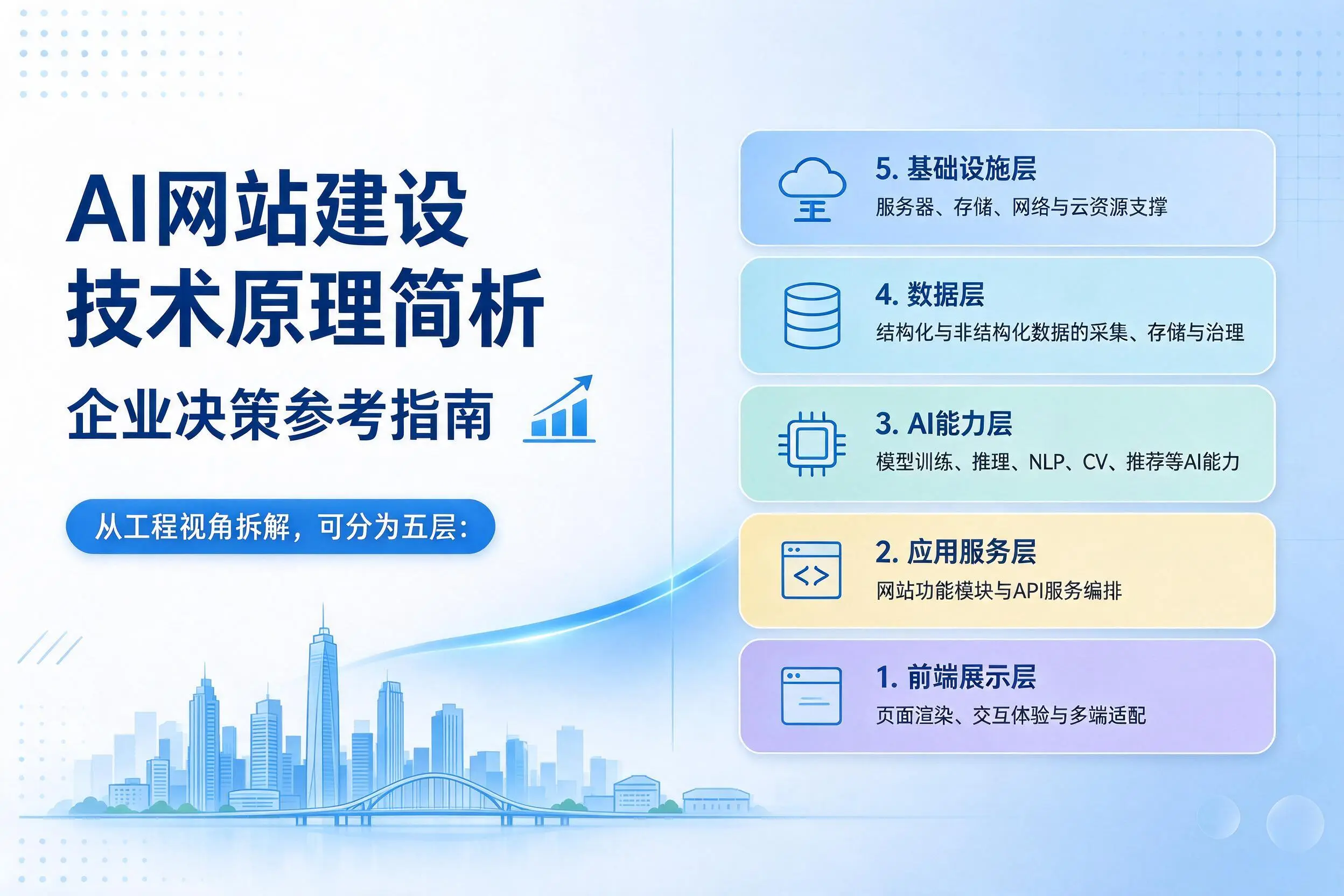 AI网站建设技术原理简析,焦作企业决策参考指南