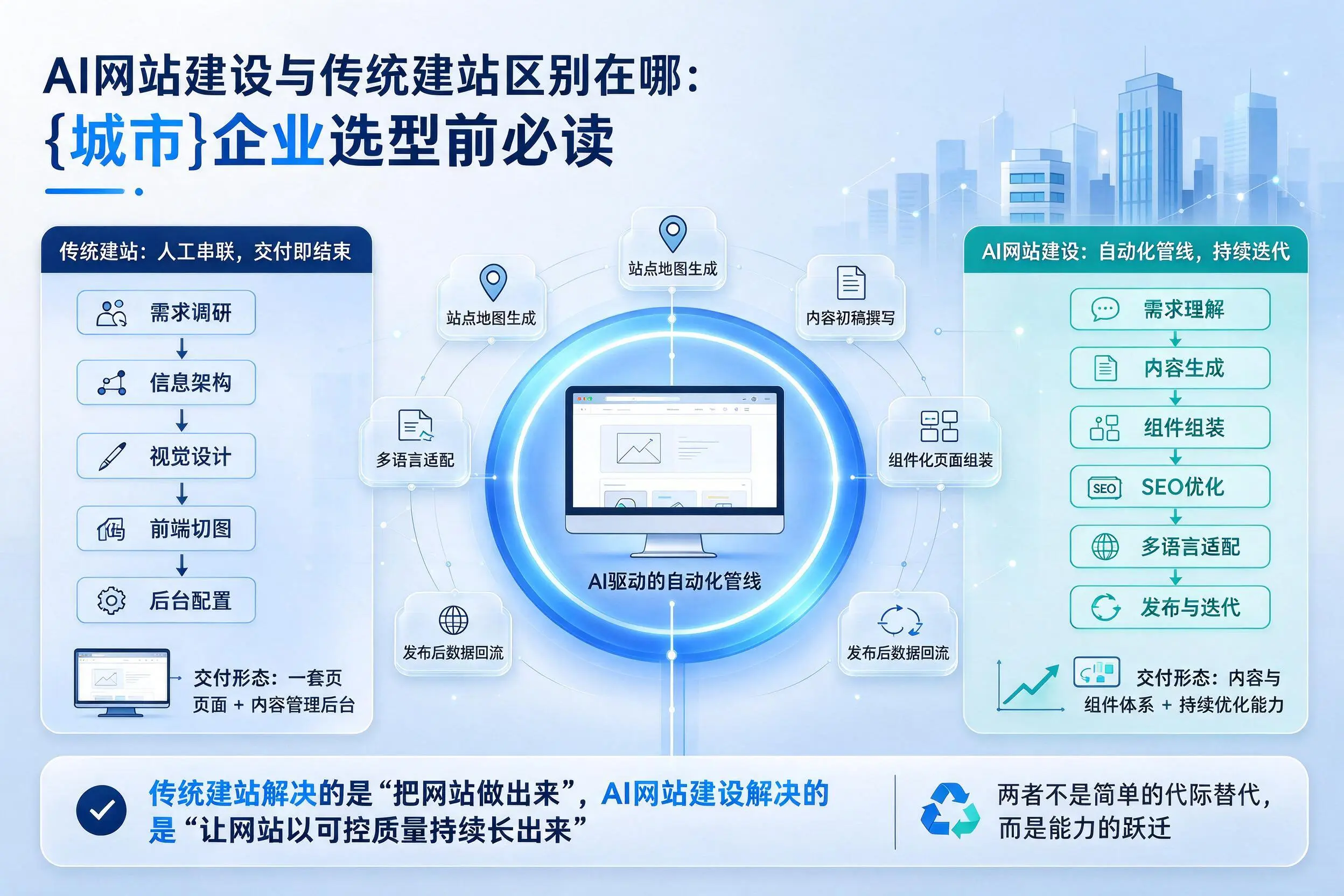 AI网站建设与传统建站区别在哪:焦作企业选型前必读