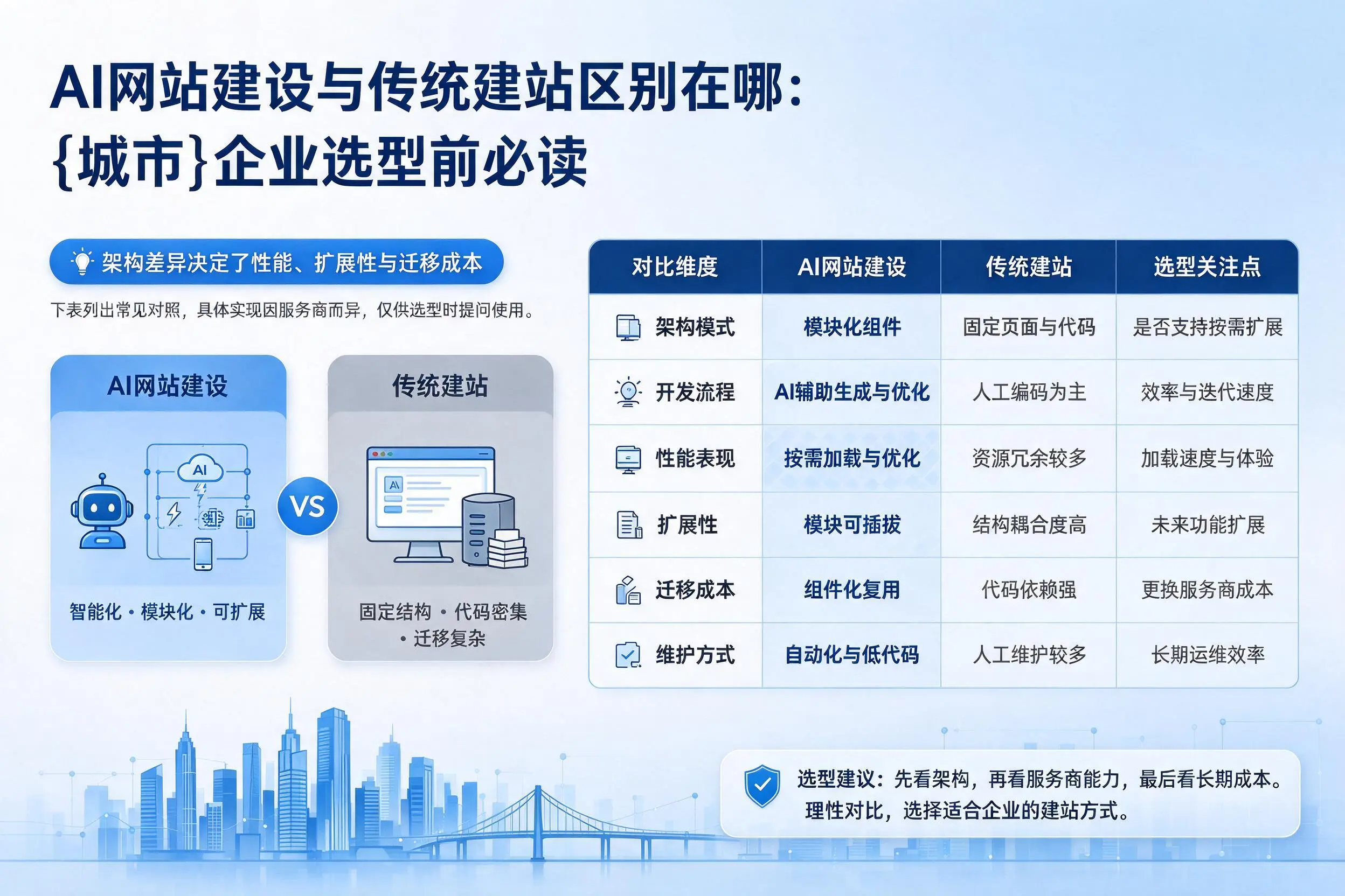 AI网站建设与传统建站区别在哪:焦作企业选型前必读
