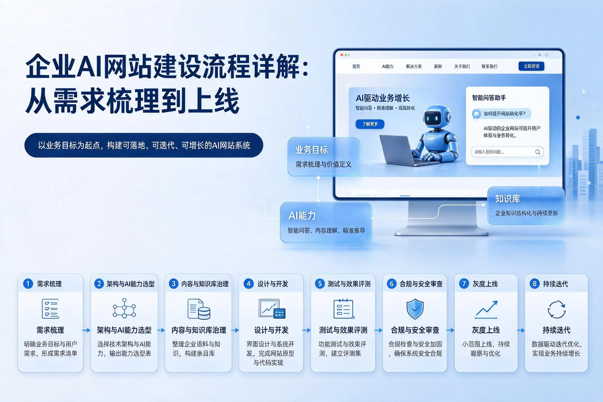 焦作企业AI网站建设流程详解:从需求梳理到上线