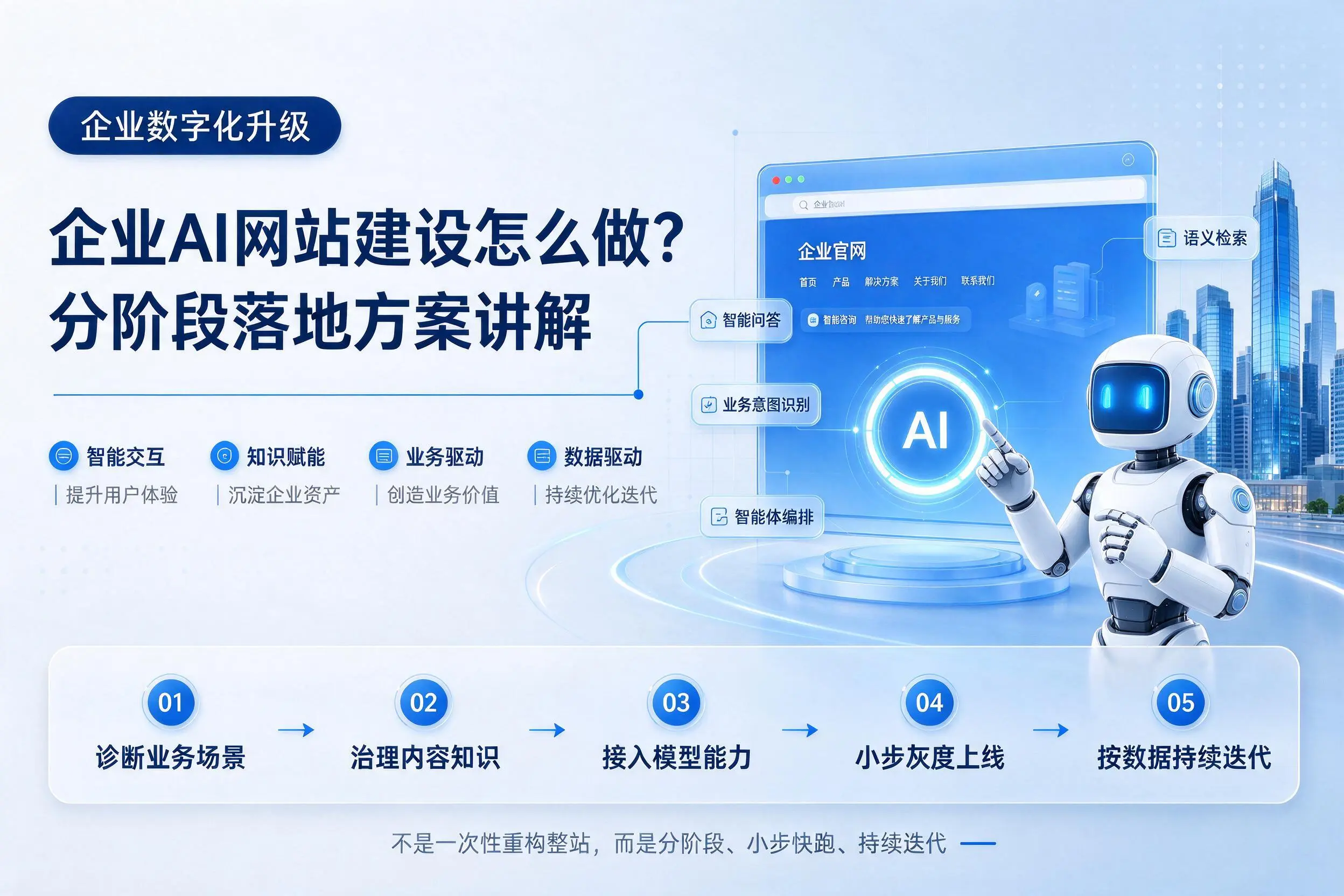 焦作企业AI网站建设怎么做？分阶段落地方案讲解