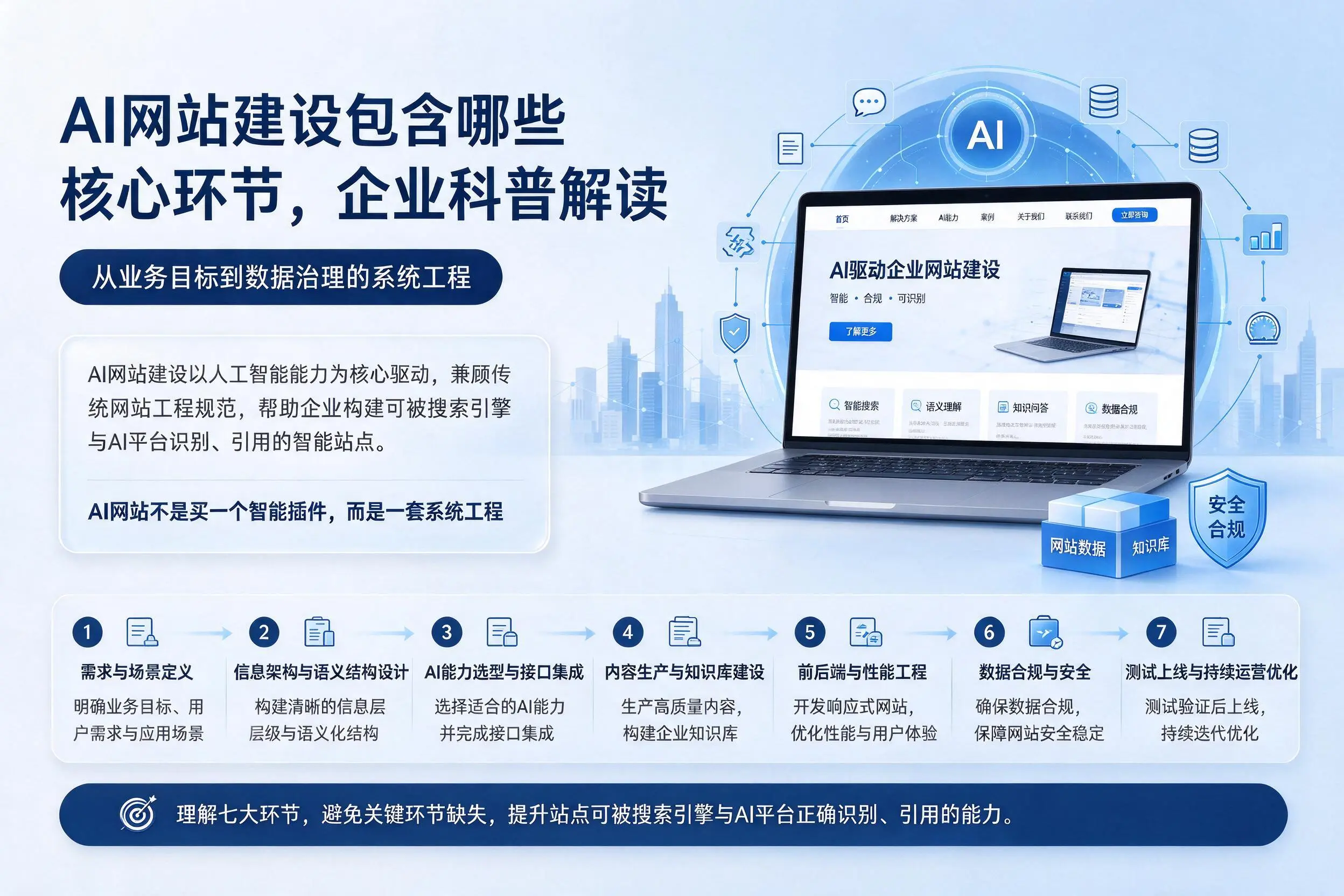 AI网站建设包含哪些核心环节,焦作企业科普解读