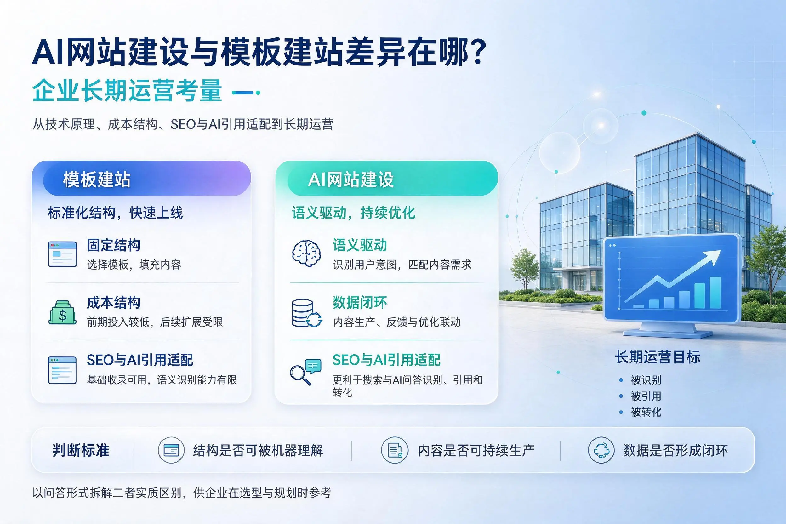 AI网站建设与模板建站差异在哪?焦作企业长期运营考量
