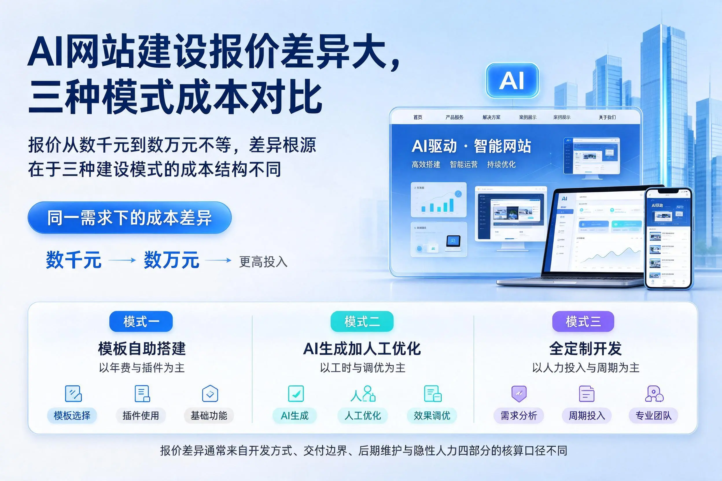 焦作AI网站建设报价差异大,三种模式成本对比
