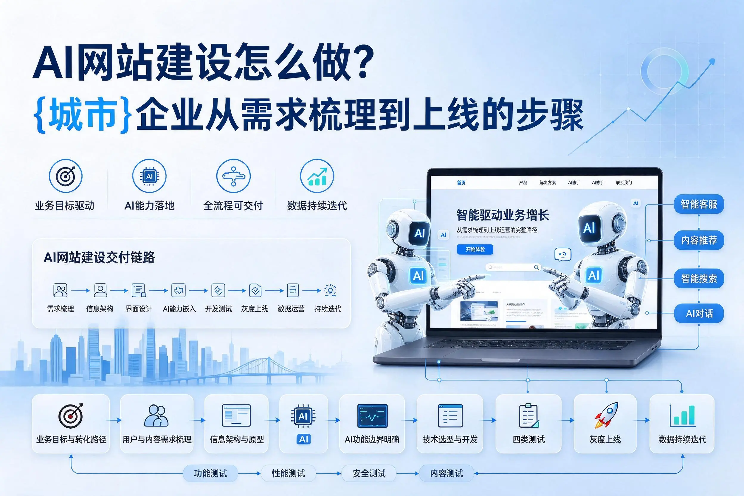 AI网站建设怎么做?焦作企业从需求梳理到上线的步骤