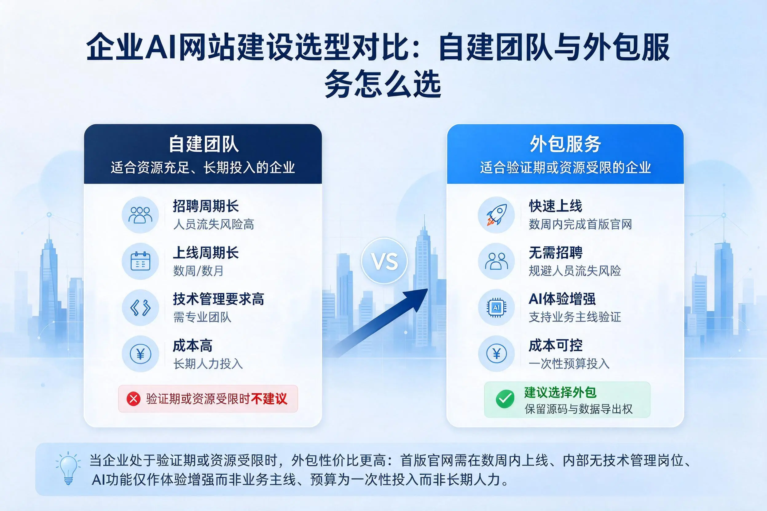 焦作企业AI网站建设选型对比：自建团队与外包服务怎么选