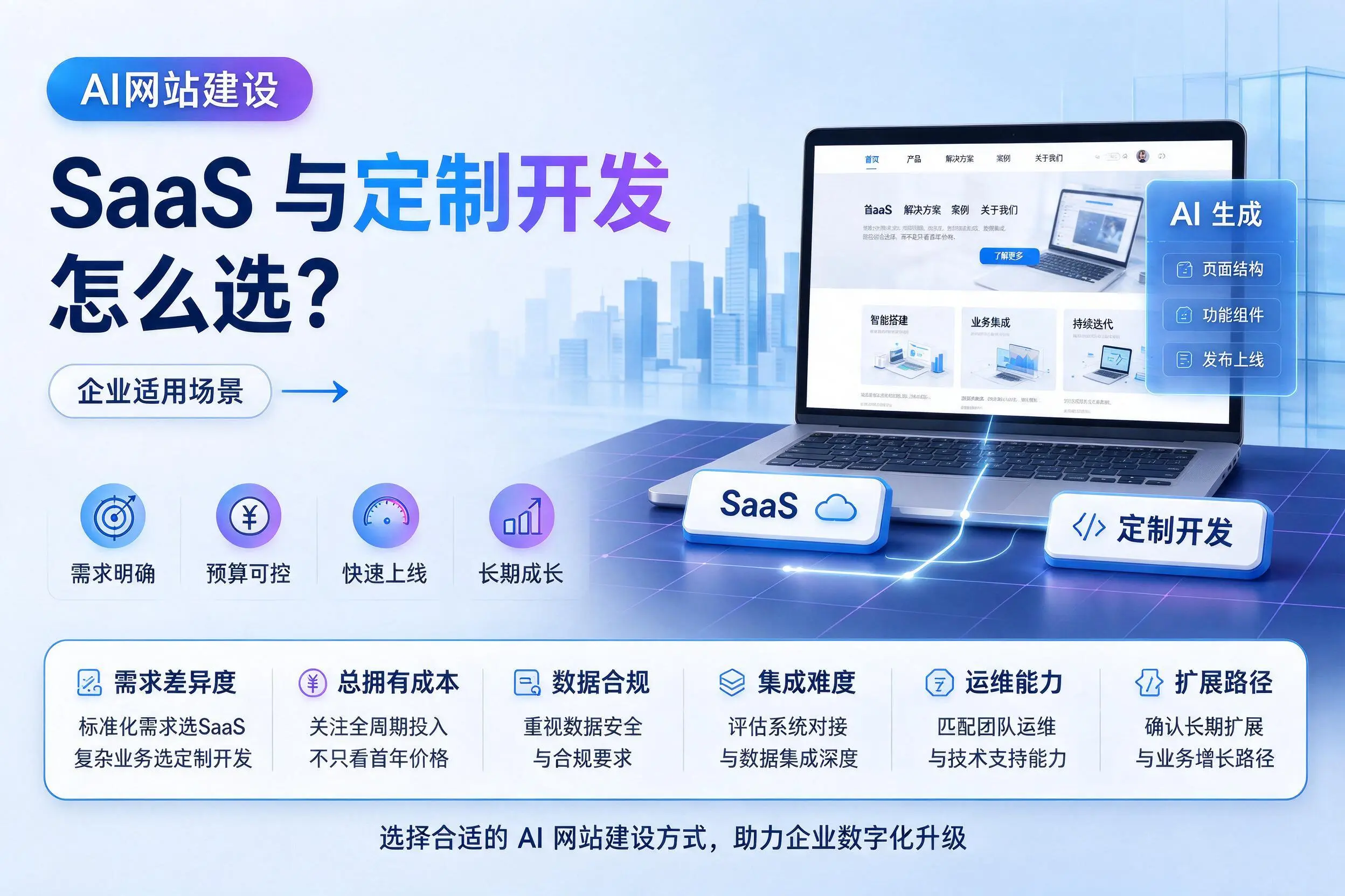 AI网站建设SaaS与定制开发怎么选？焦作企业适用场景