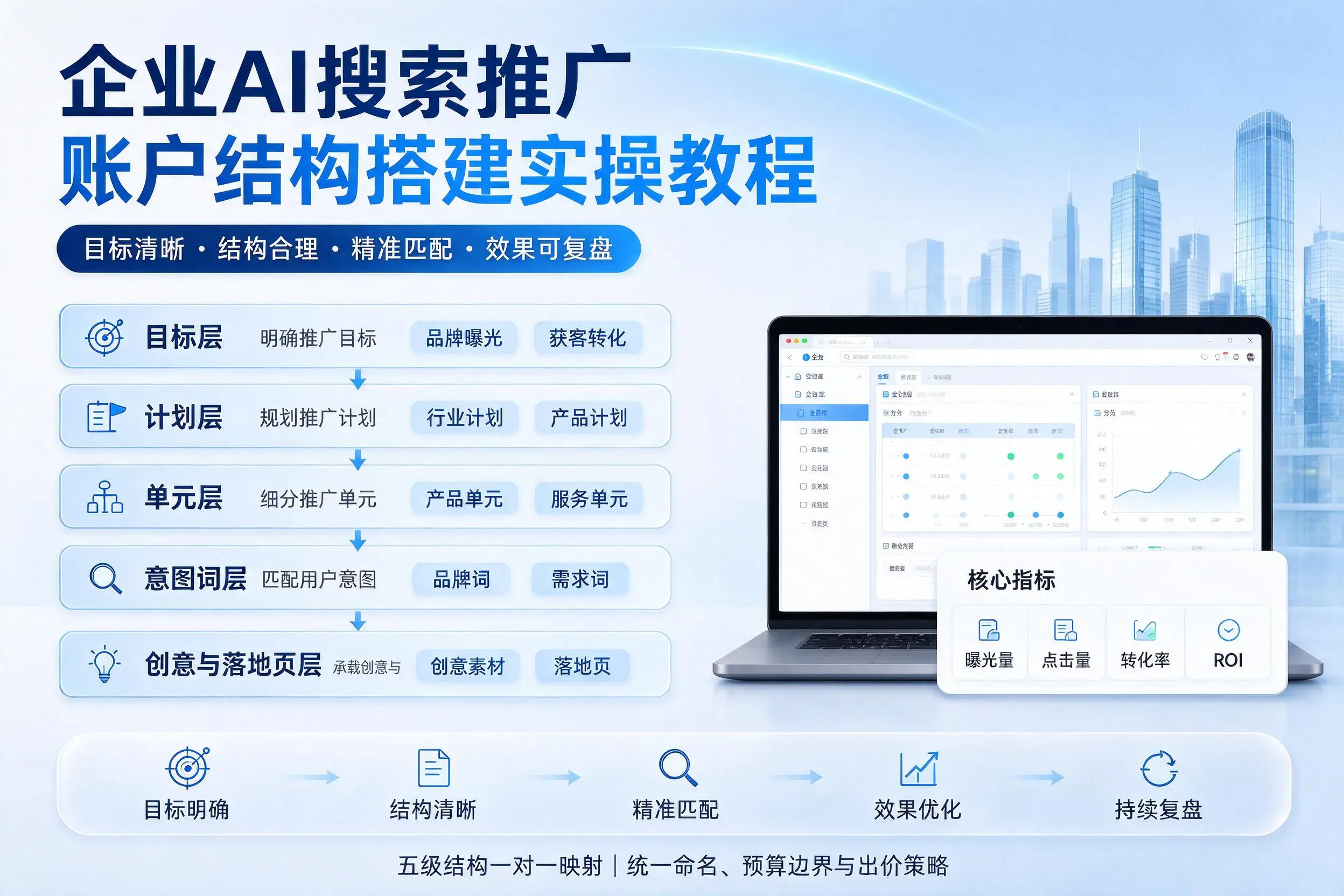 焦作企业AI搜索推广账户结构搭建实操教程